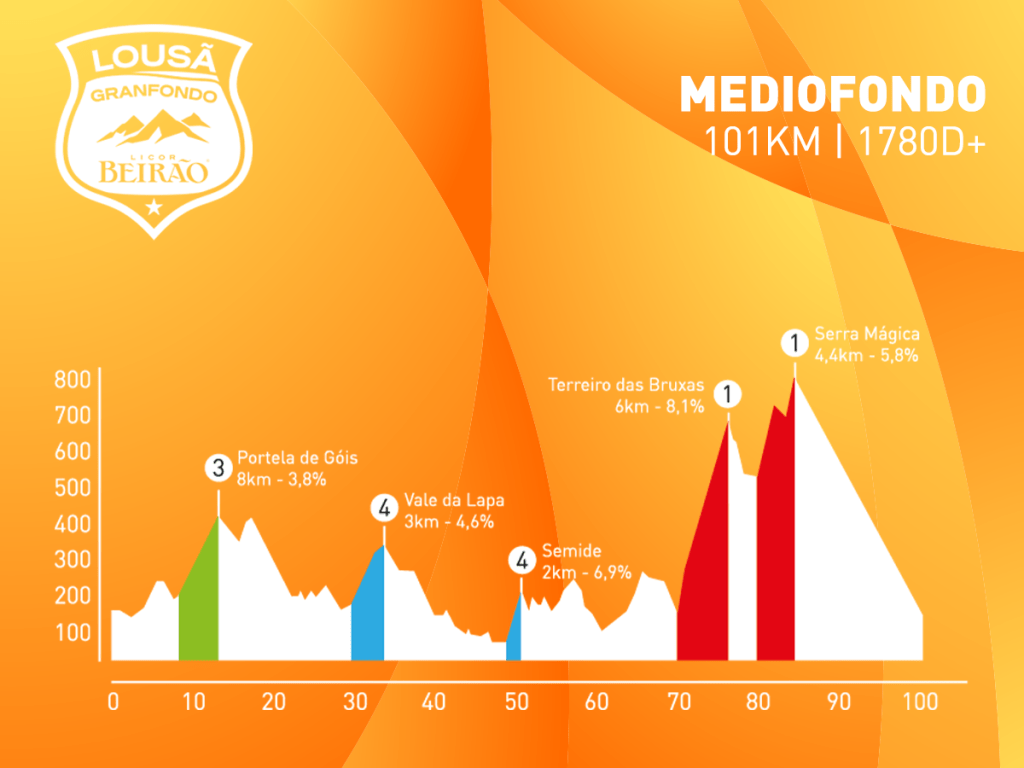Atrevete no Lousã Granfondo 2022